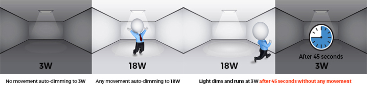 3. mikrogolf sensor gelei paneel downlight