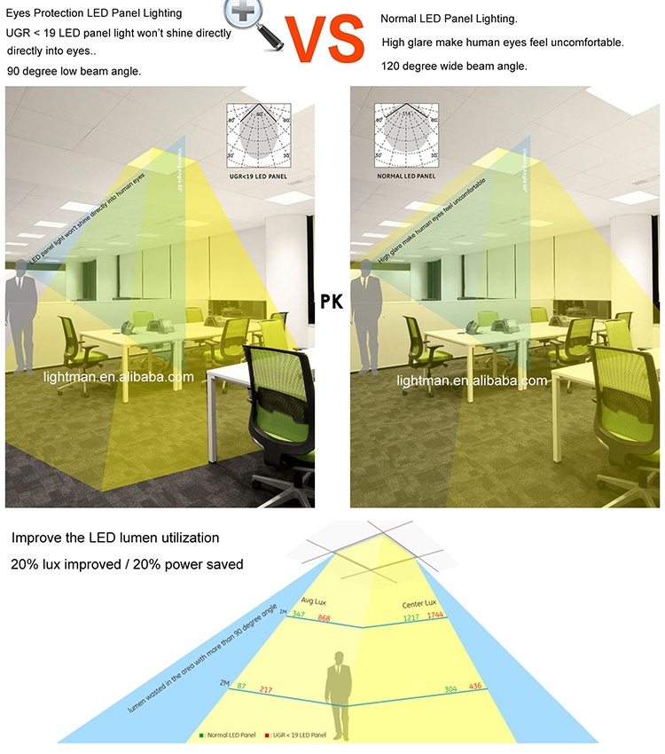 4. UGR19 VS Normal LED Panel Light